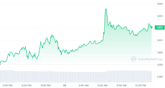 Ethereum (ETH) Price Rises Sharply as Crypto Market Recovers