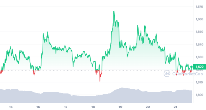 Ethereum (ETH) Price Plummets Amid Rising Bearish Outlook