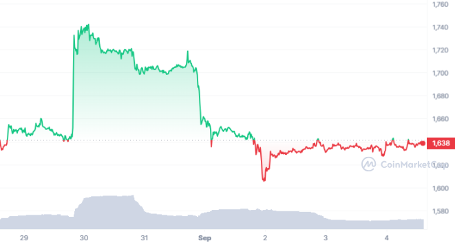 Source: CoinMarketCap