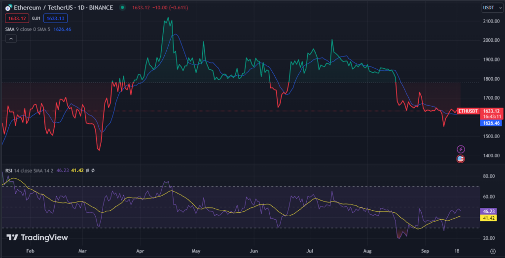 Ethereum (ETH) Price Chart