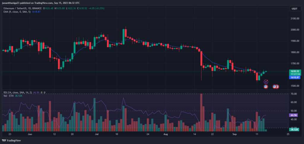 ETH/USDT Daily Price Chart — MA, RSI