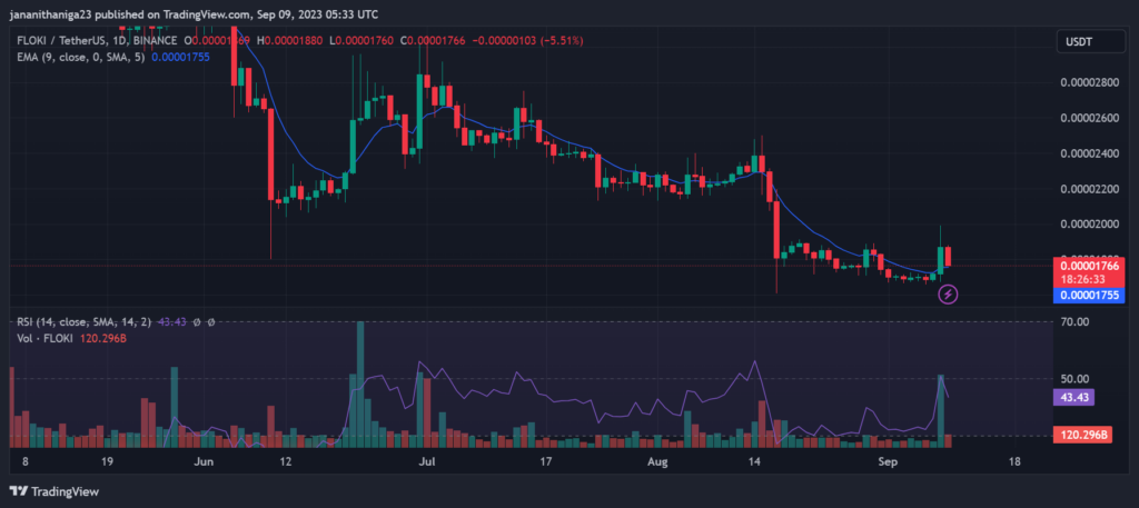 FLOKI Price Chart