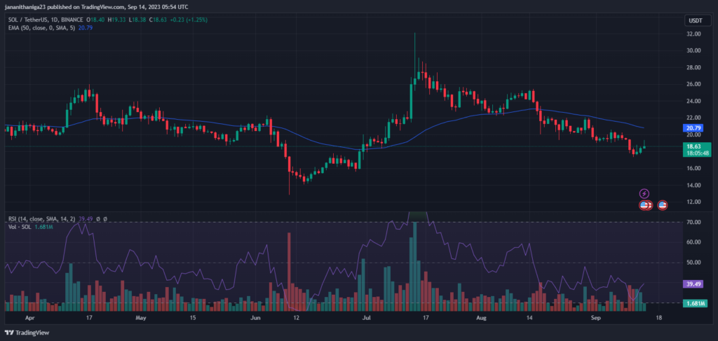 SOL/USDT Daily Price Chart — MA, RSI