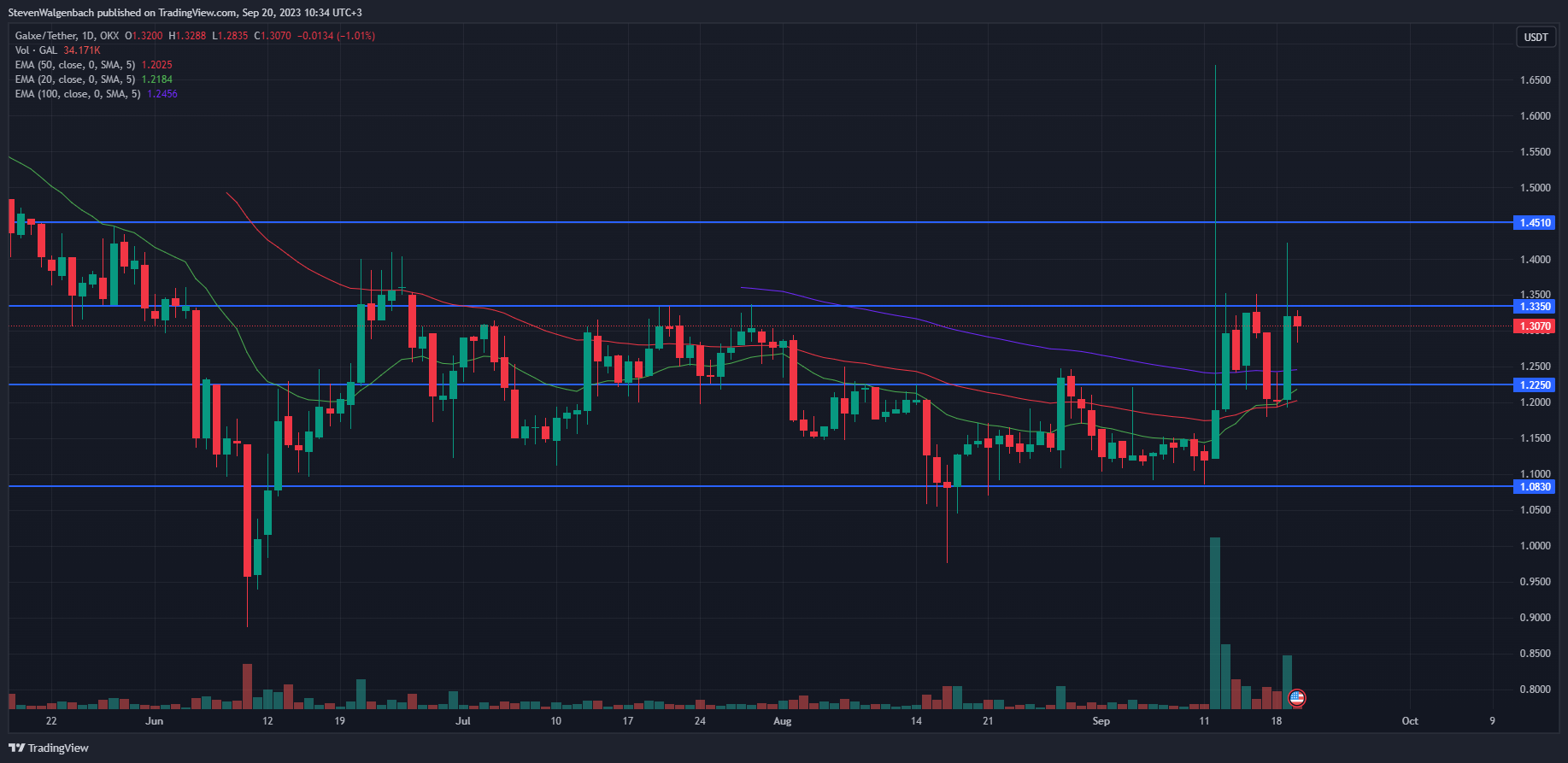 Daily chart for GAL/USDT