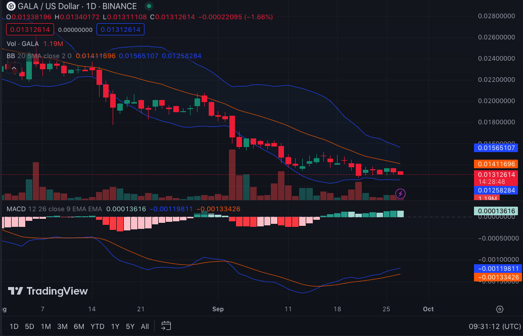 GALA/USD Daily Chart