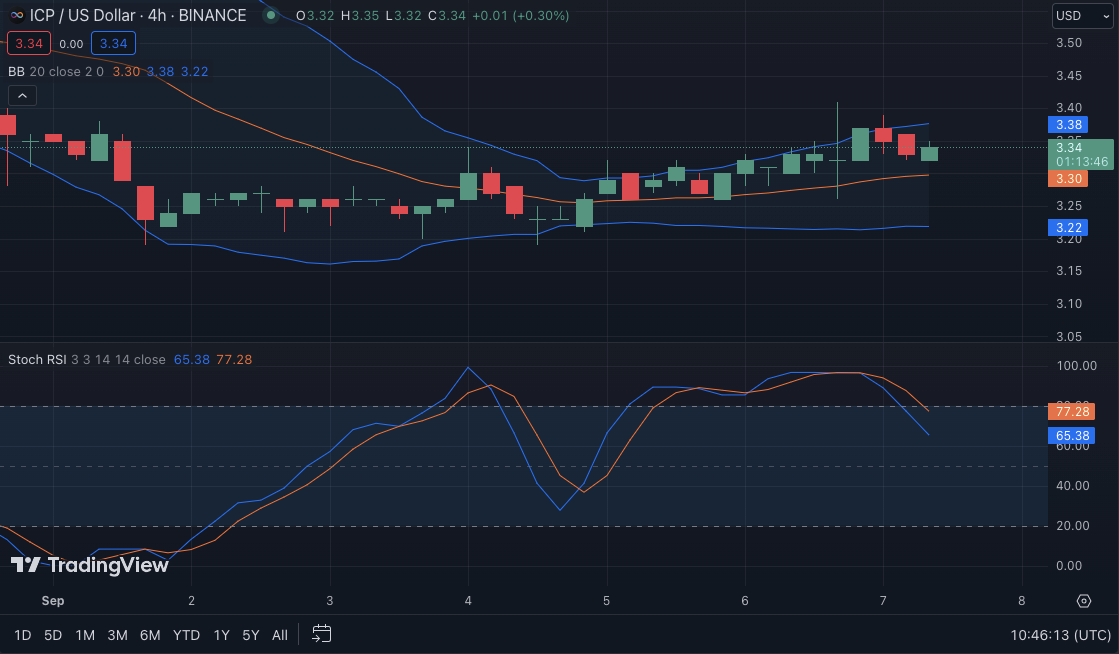 ICP/USD price chart