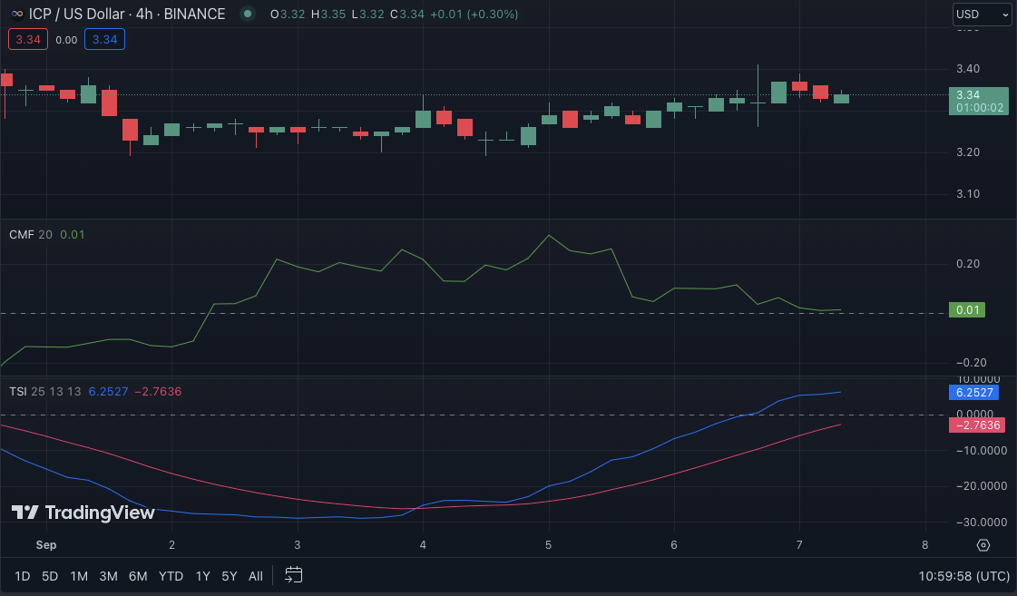 ICP/USD price chart