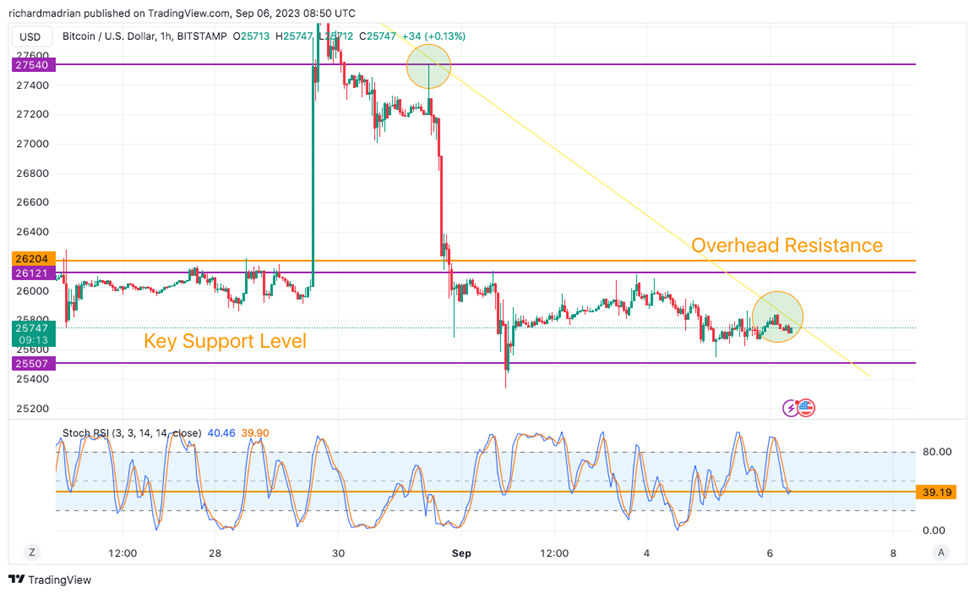 BTC/USD Price Chart (Source: TradingView)