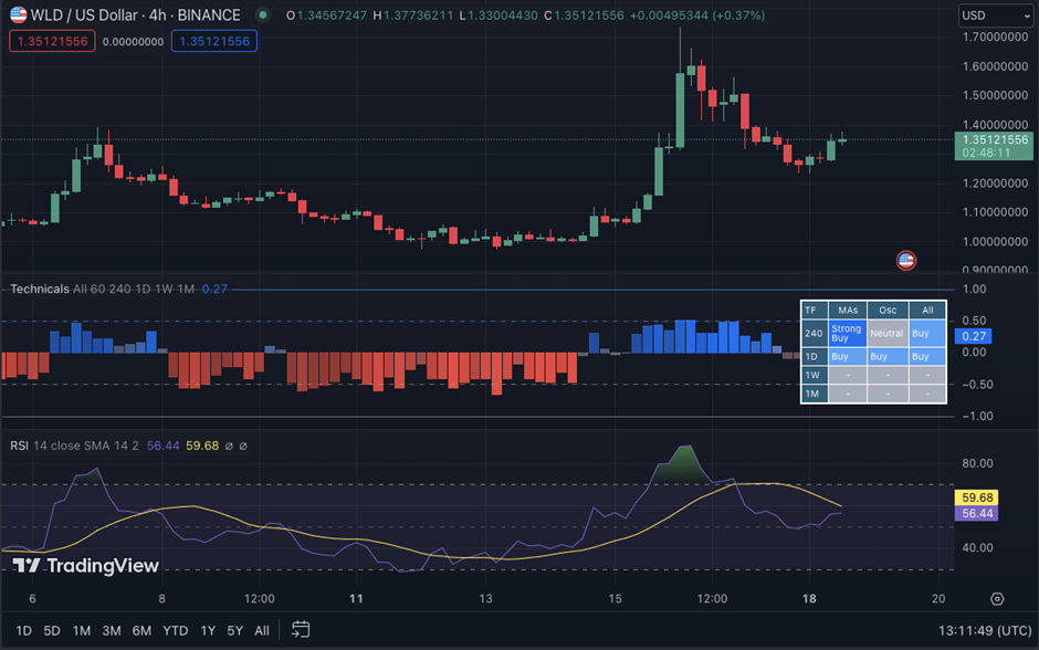 WLD/USD 4-hour price chart (source: TradingView)