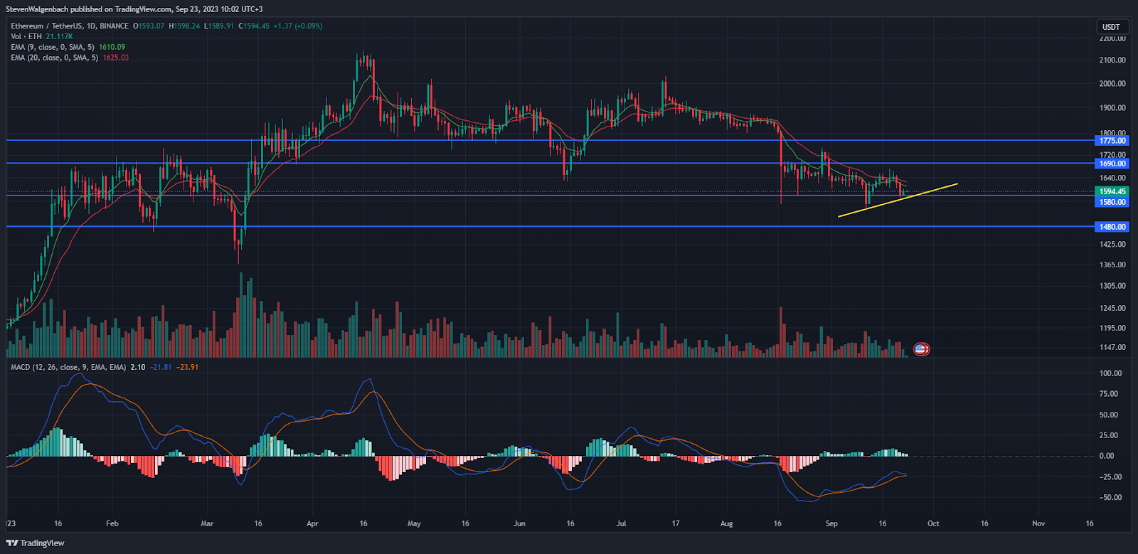 Daily chart for ETH/USDT