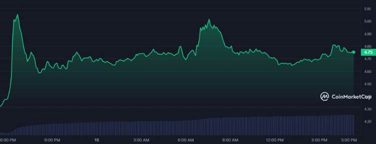 AXS 1D Price Chart