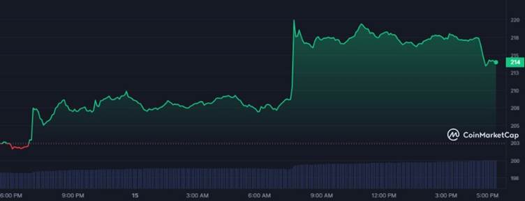 BCH 1D Price Chart