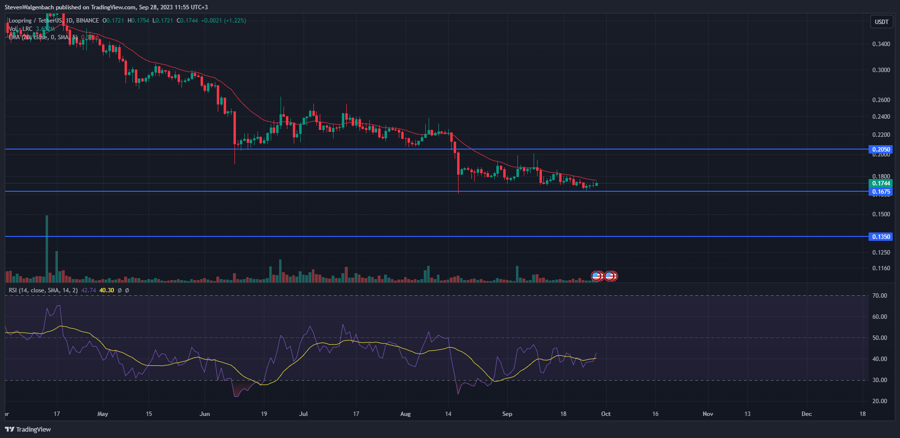 Daily chart for LRC/USDT