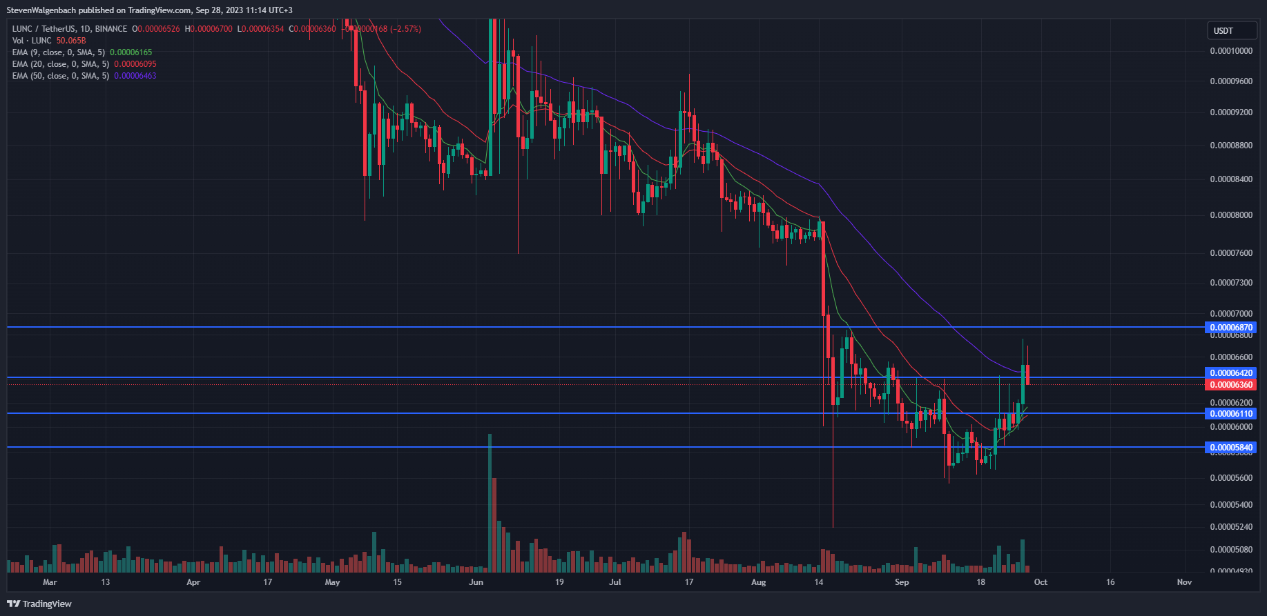 Daily chart for LUNC/USDT