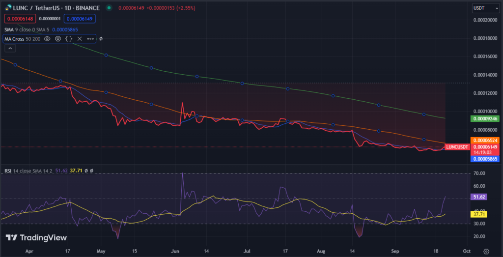 Terra Classic (LUNC) Price Chart