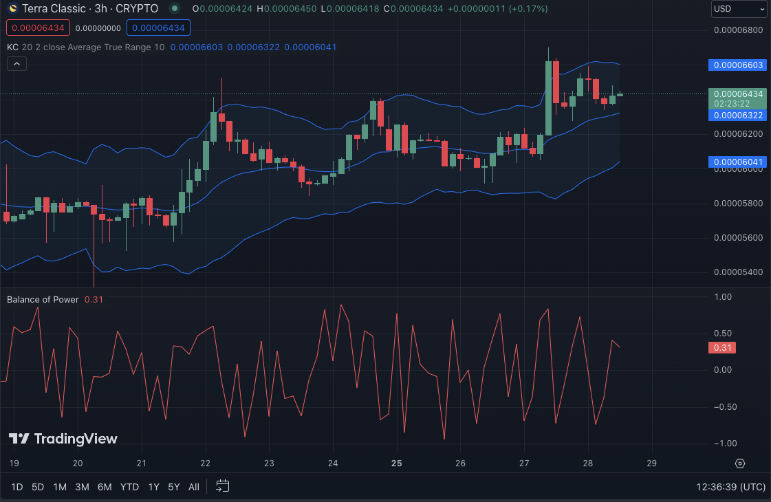 LUNC/USD 3-hour price chart