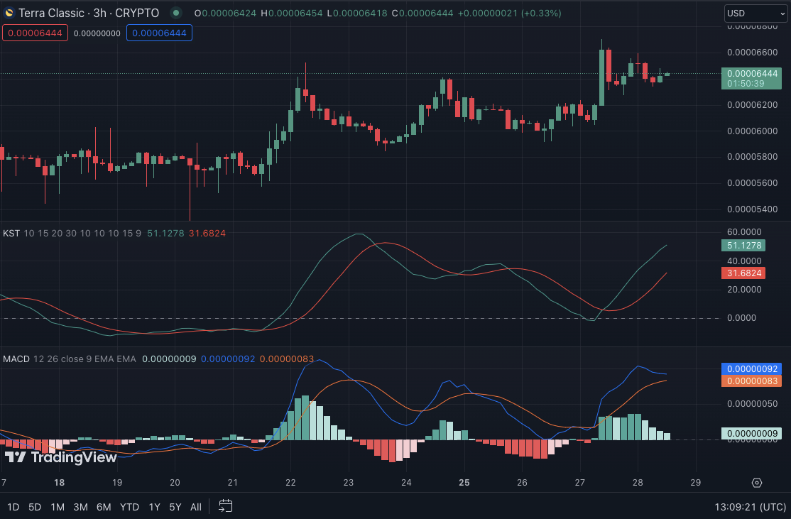 LUNC/USD 3-hour price chart