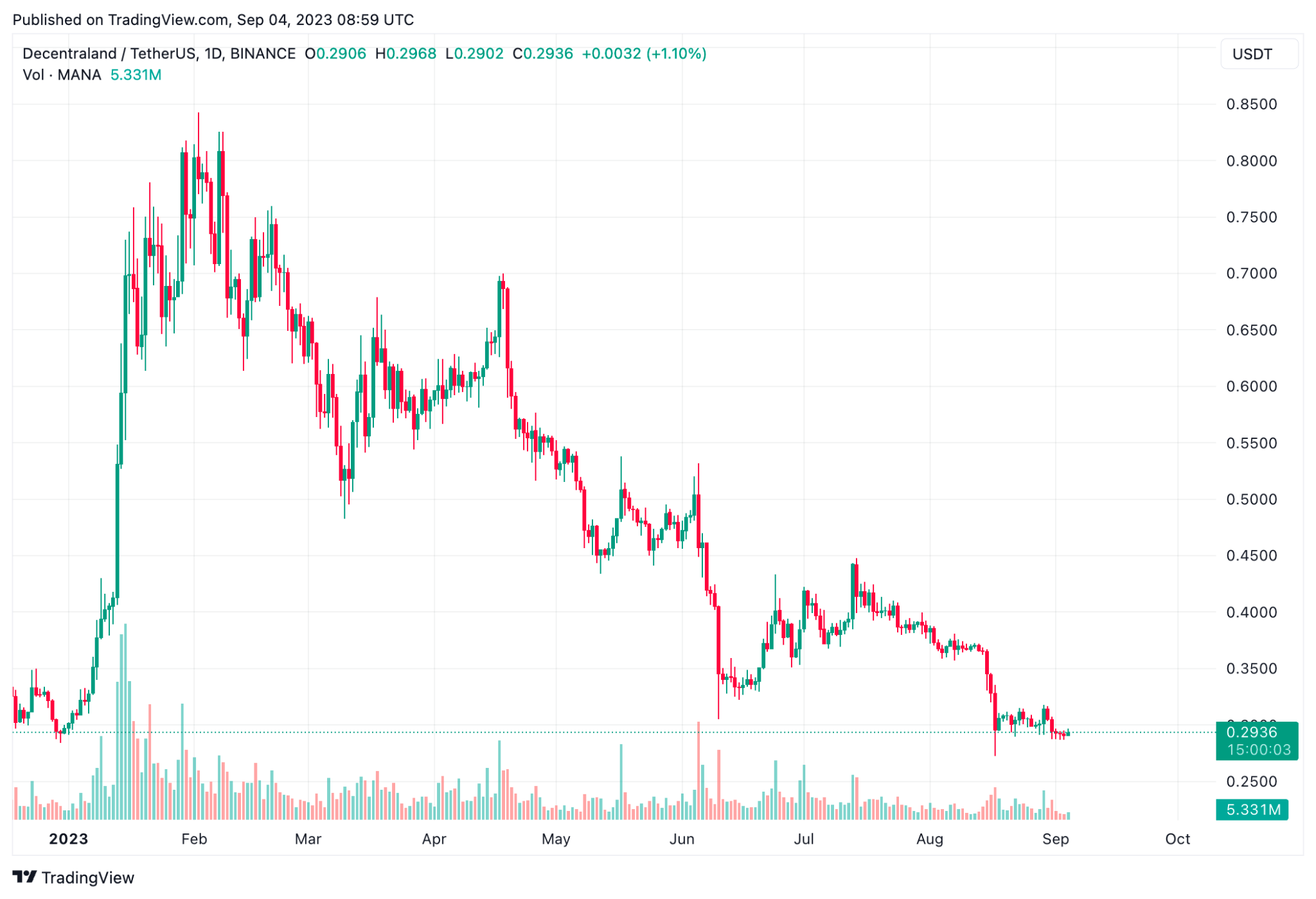 Daily chart for MANA/USDT