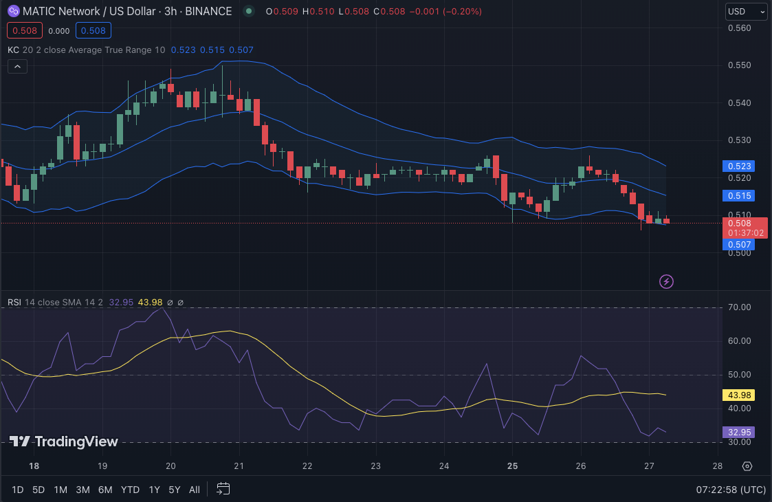 MATIC/USD 3-hour price chart