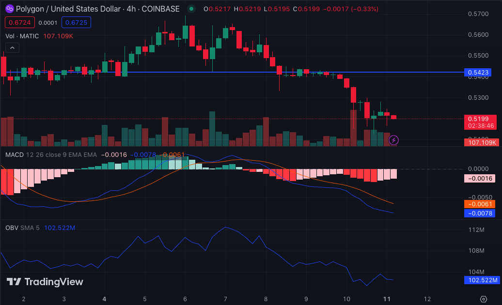 MATIC/USD 4-Hour Chart