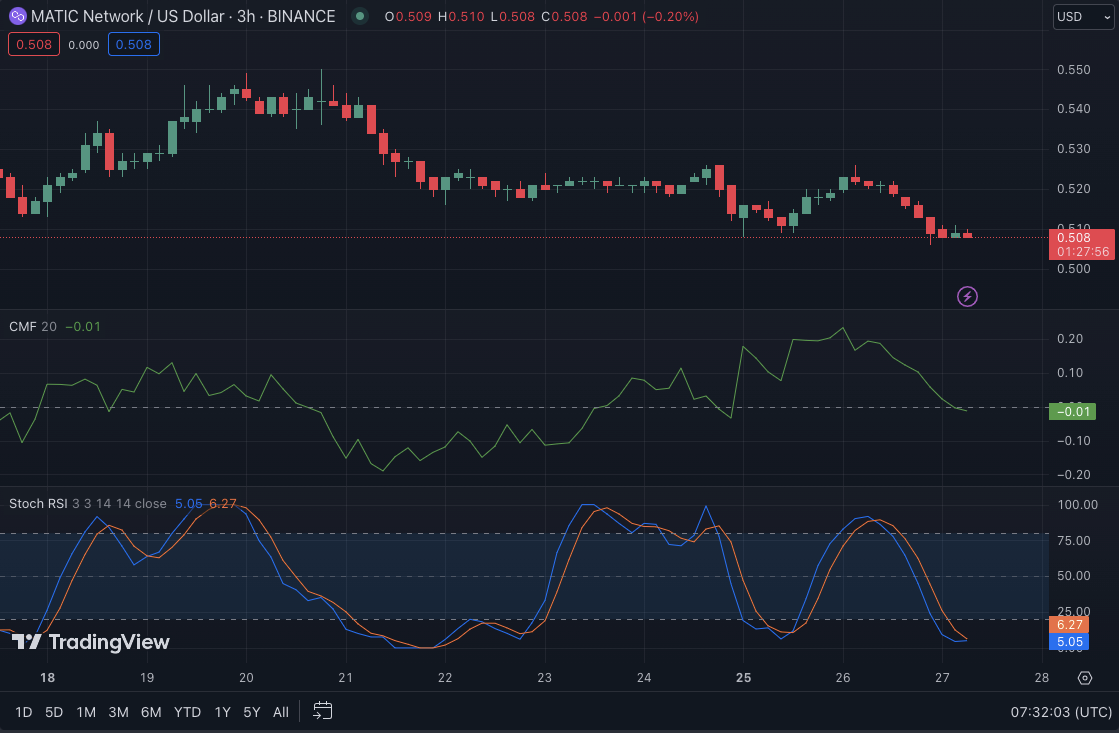 MATIC/USD 3-hour price chart