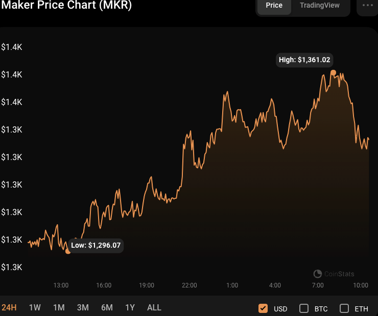 MKR/USD 24-hour price chart