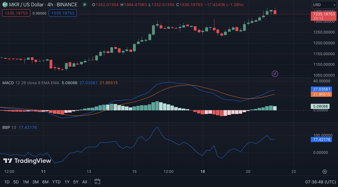 MKR/USD 4-hour price chart