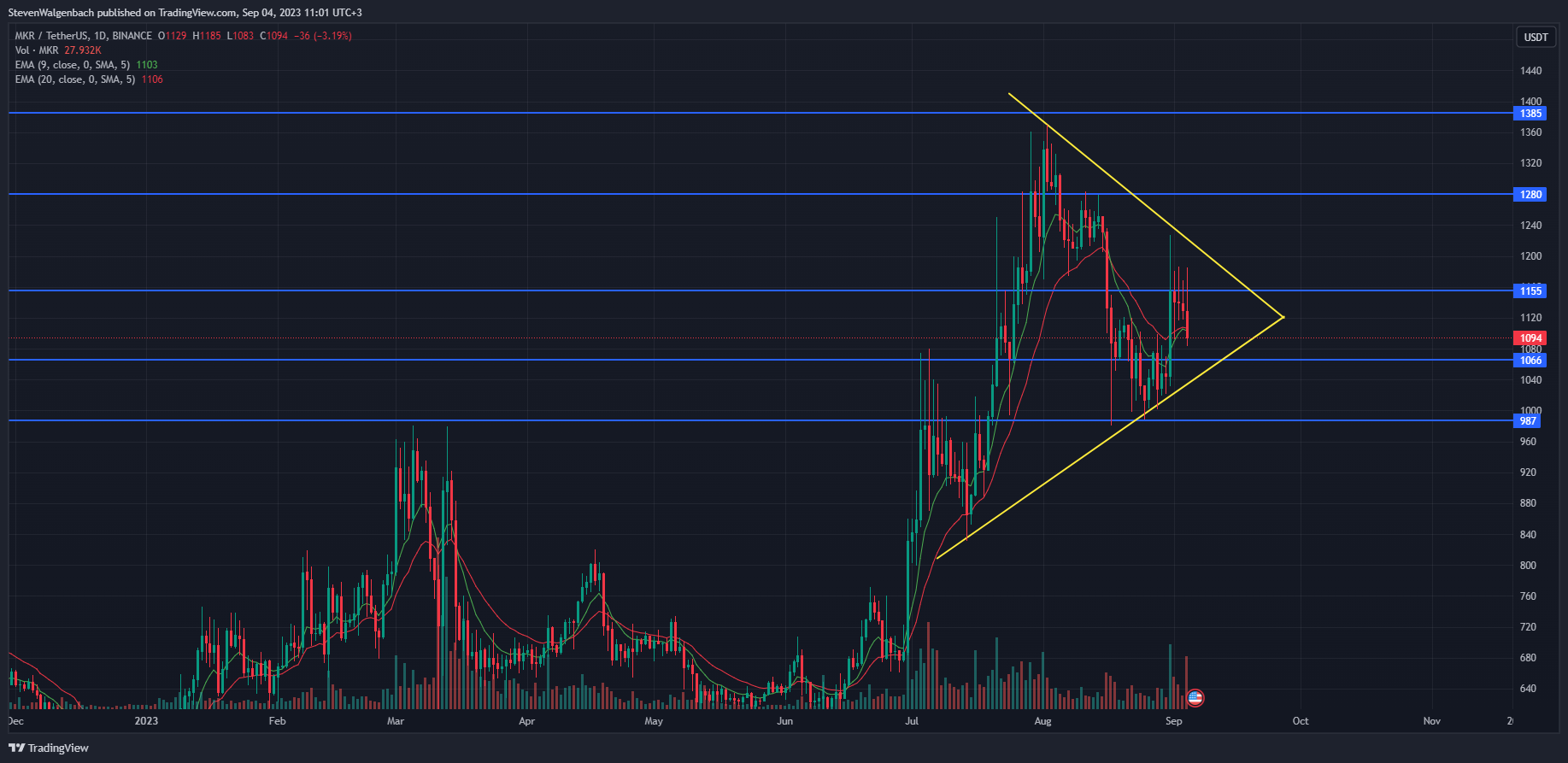 Daily chart for MKR/USDT