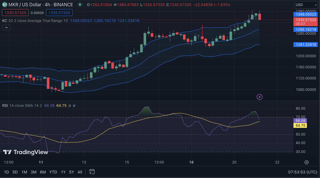 MKR/USD 4-hour price chart