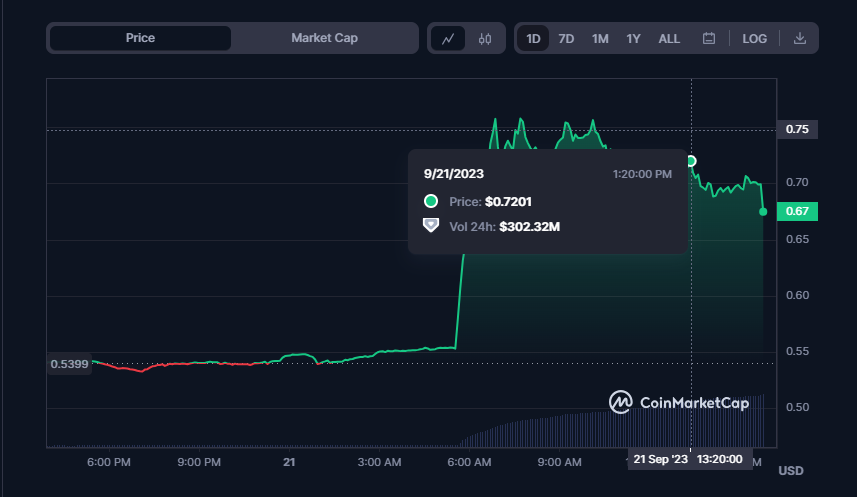 Immutable (IMX) Price Chart