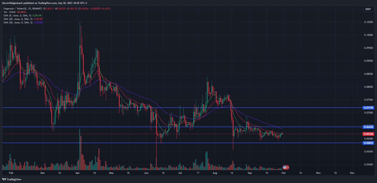 Daily chart for DOGE/USDT (Source: TradingView)