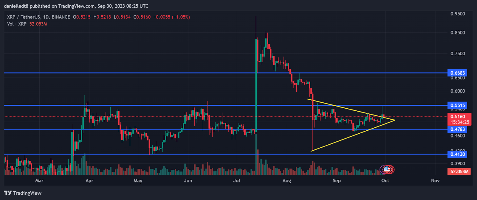 Daily chart for XRP/USDT (Source: TradingView)