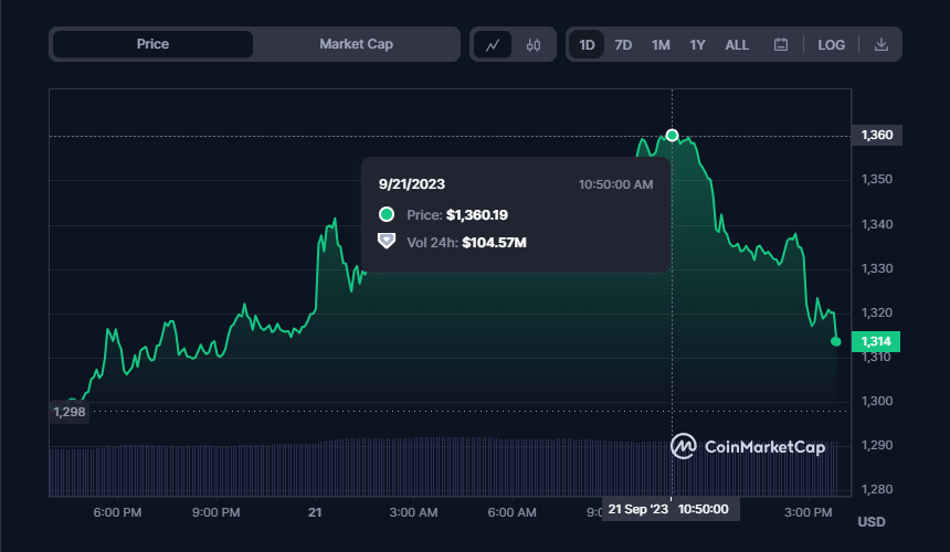 Maker (MKR) Price Chart