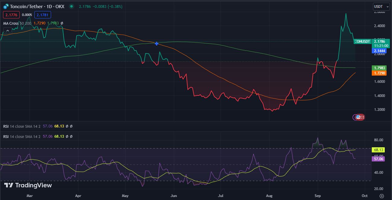 Aptos (APT) Price Chart