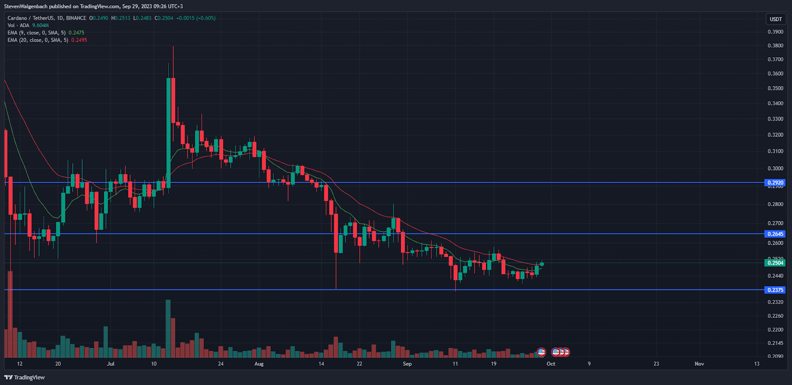 Daily chart for ADA/USDT (Source: TradingView)