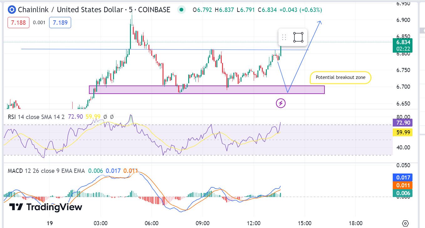 LINK/USD daily chart