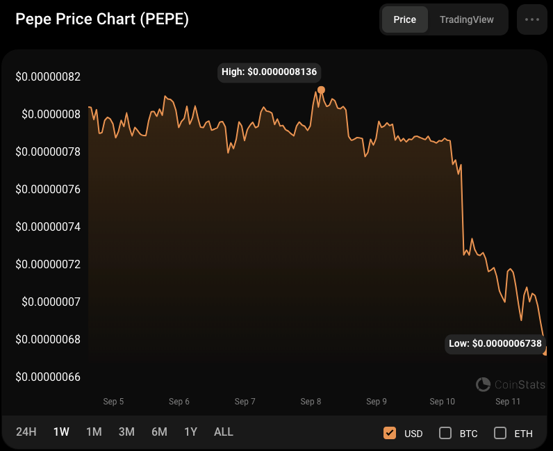 PEPE/USD 7-day price chart