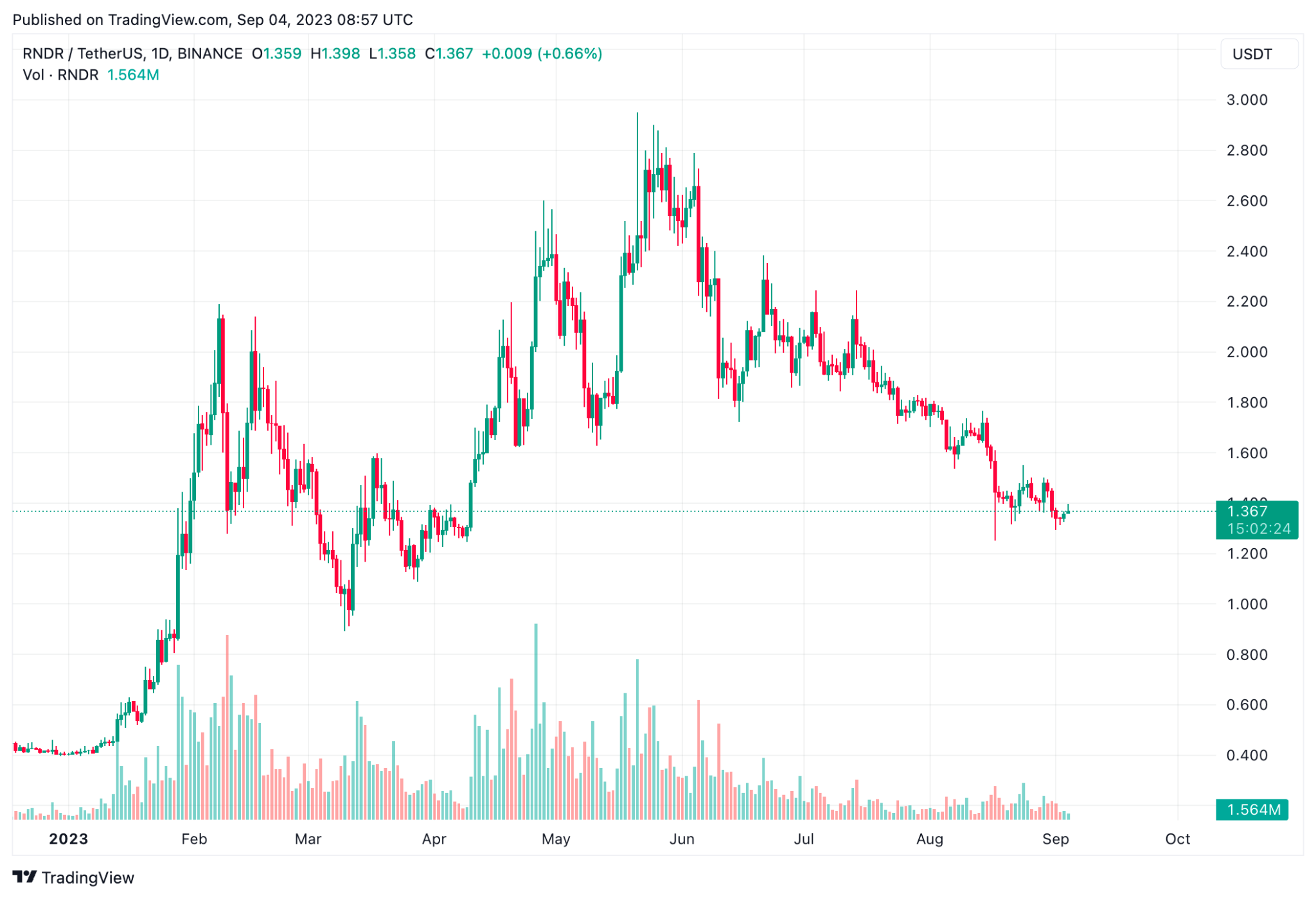 Daily chart for RNDR/USDT