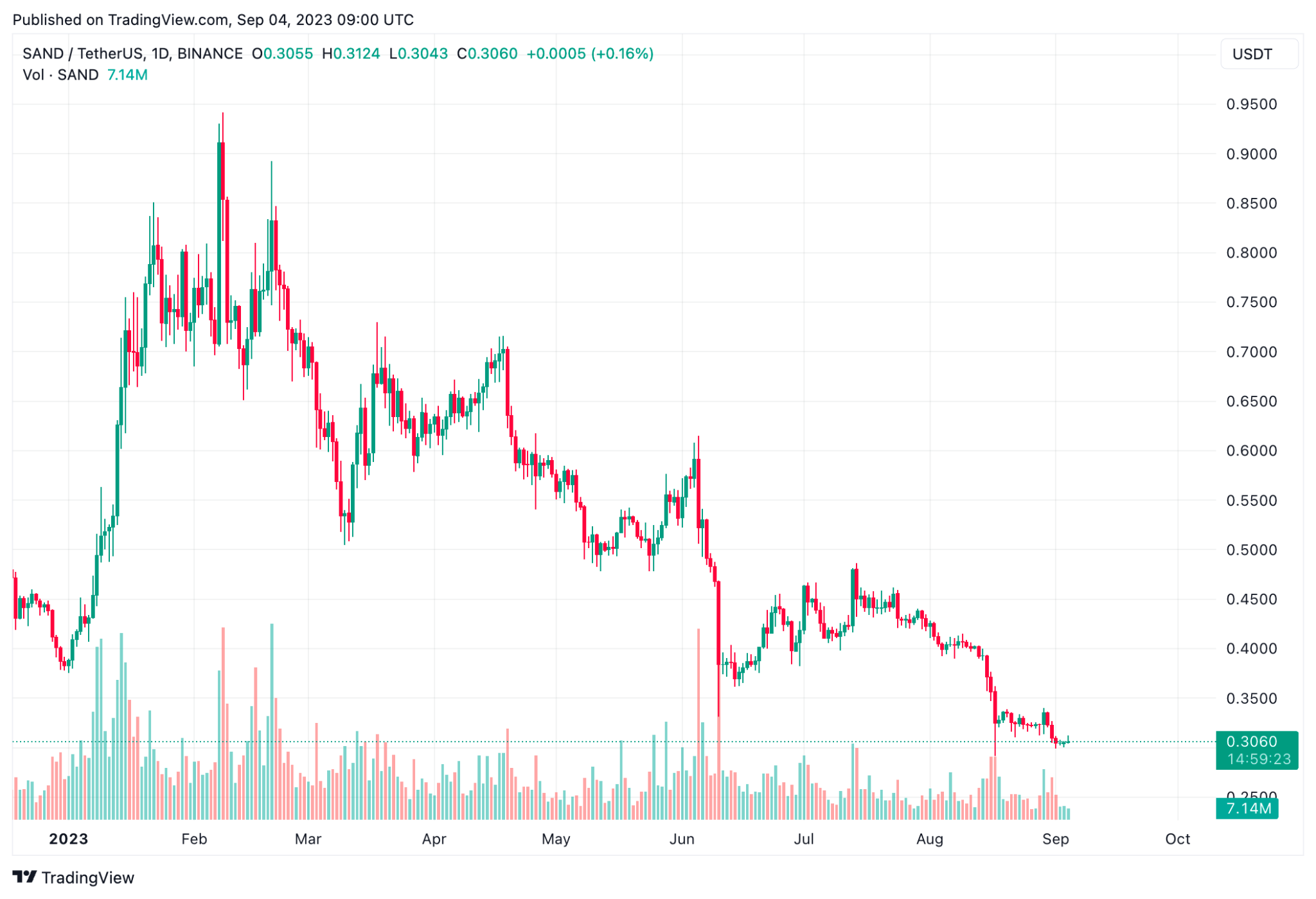 Daily chart for SAND/USDT