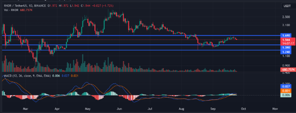 RNDR / Tether US 1D