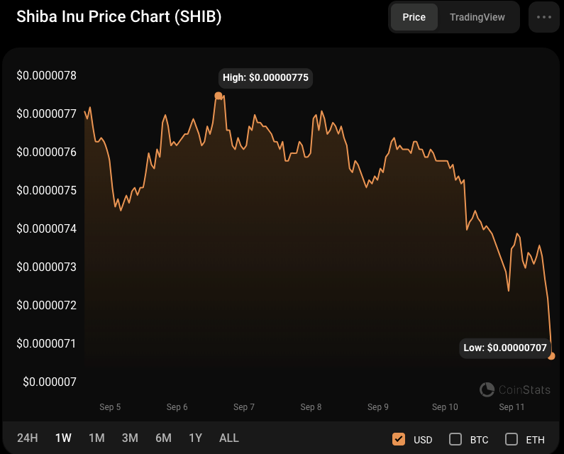 SHIB/USD 7-day price chart