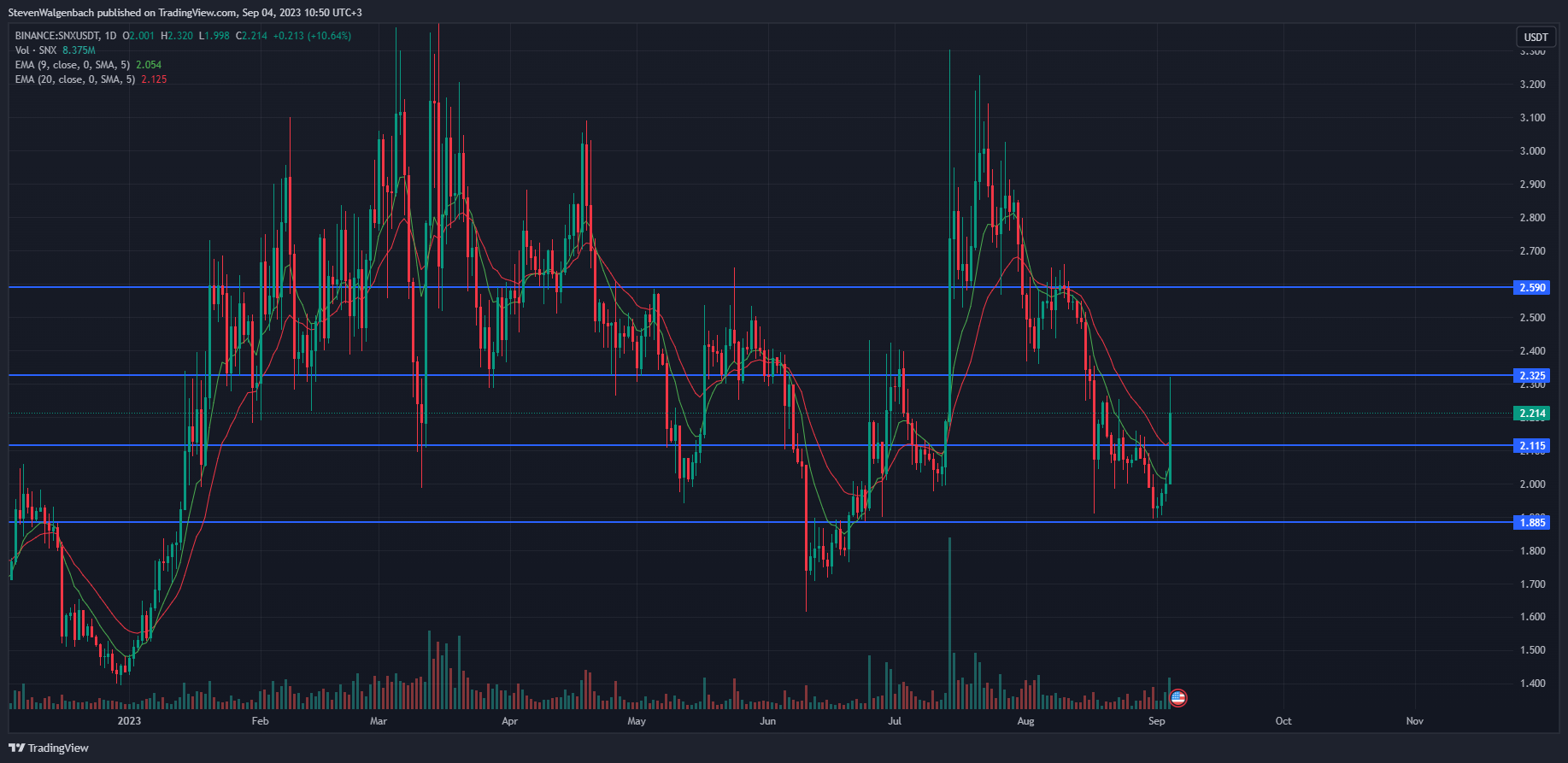 Daily chart for SNX/USDT