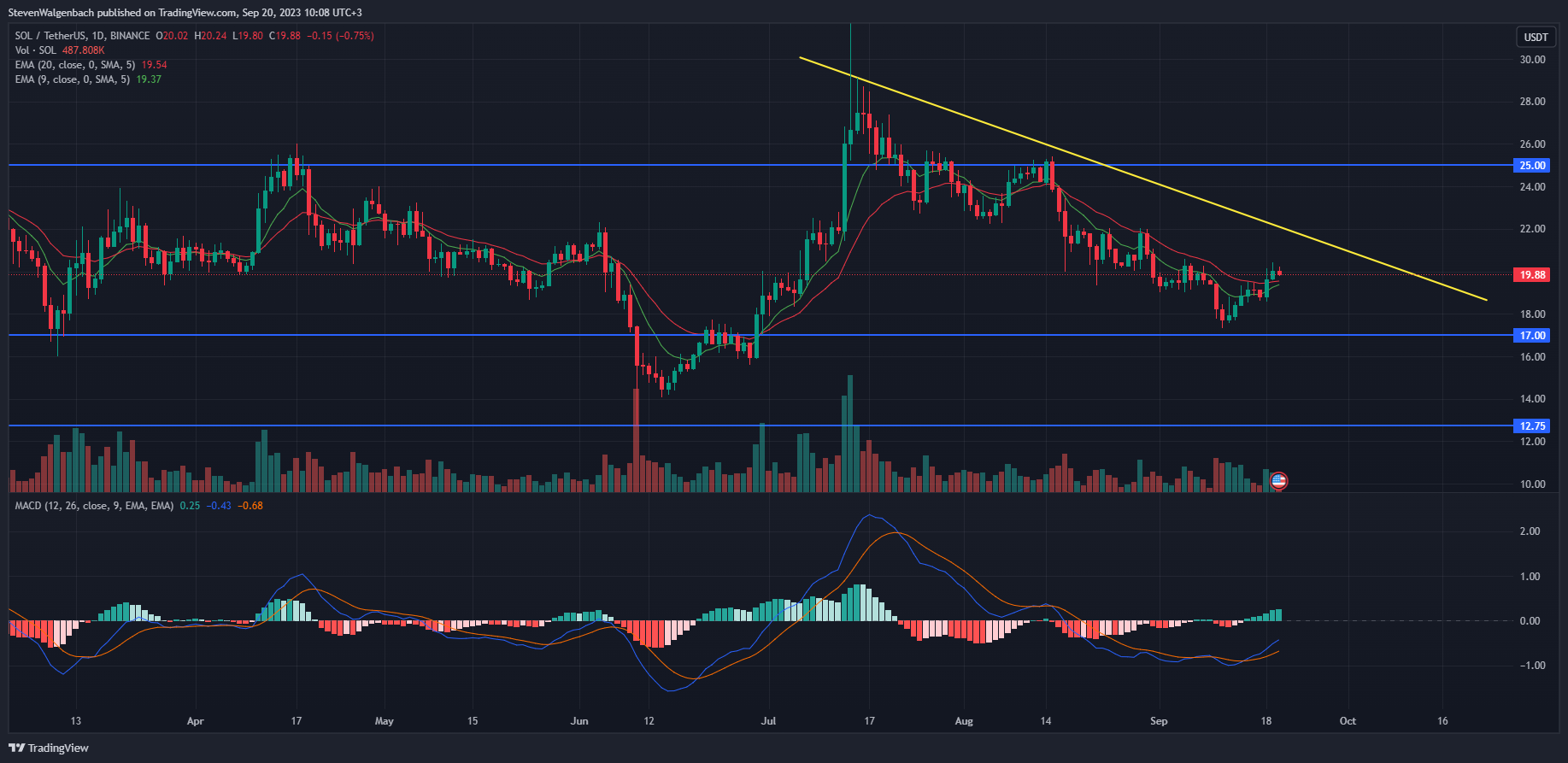 Daily chart for SOL/USDT