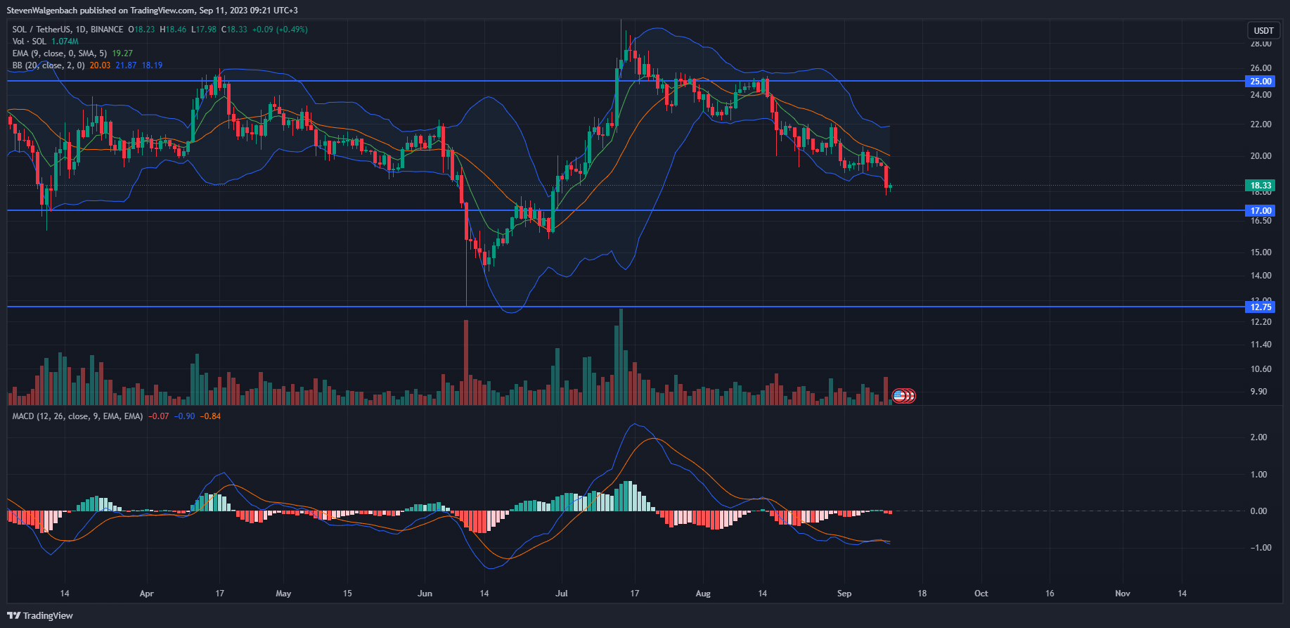 Daily chart for SOL/USDT