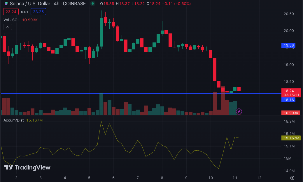 SOL/USD 4-Hour Chart