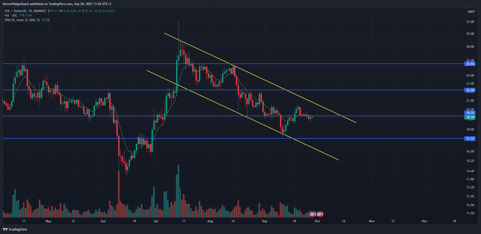 Daily chart for SOL/USDT