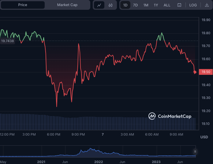 SOL/USD 24-hour price chart