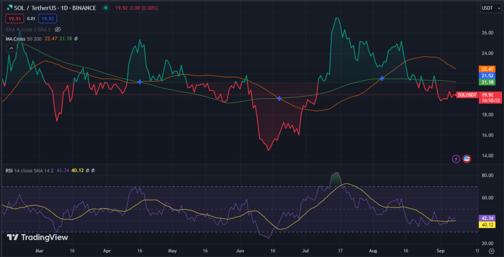 Solana (SOL) Price Chart