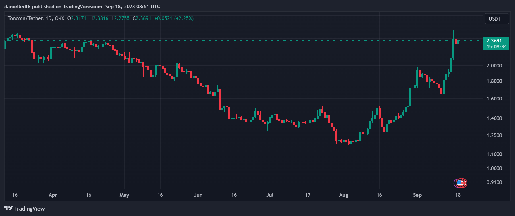 Toncoin / Tether 1D