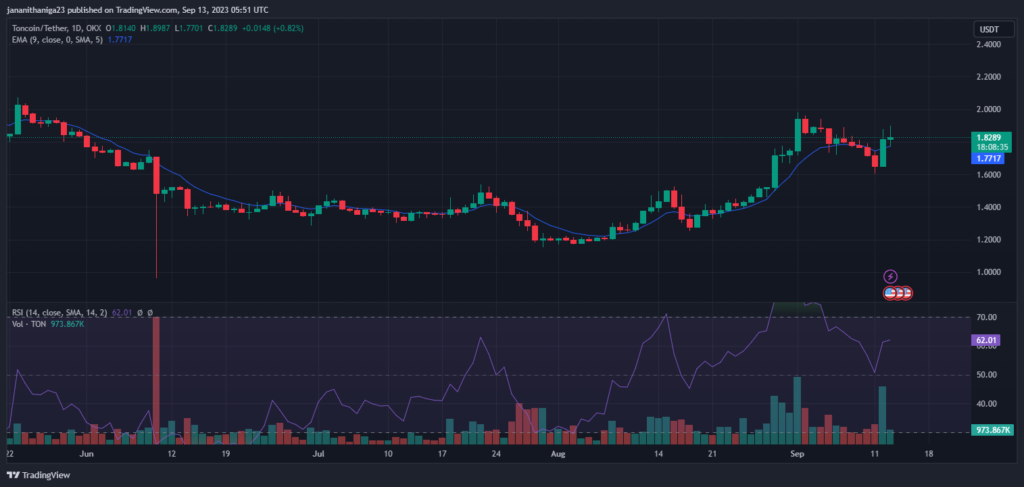 TON Price Chart